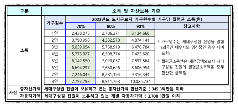 소득 및 자산보유 기준
