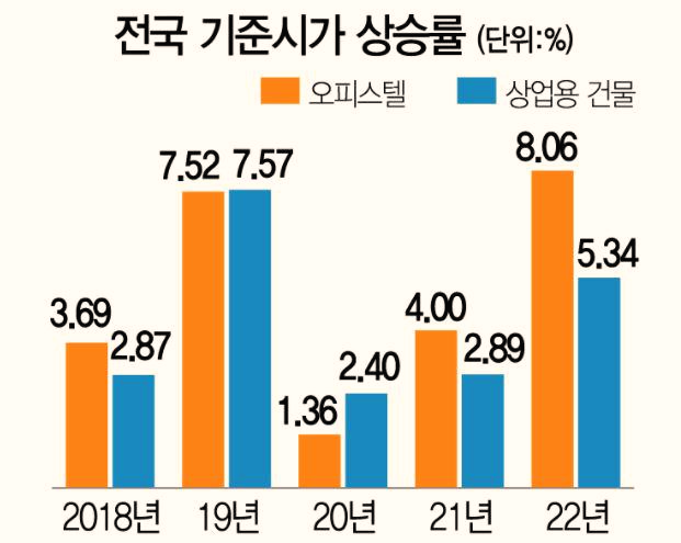  오피스텔에도 세금 폭탄 떨어진다,,