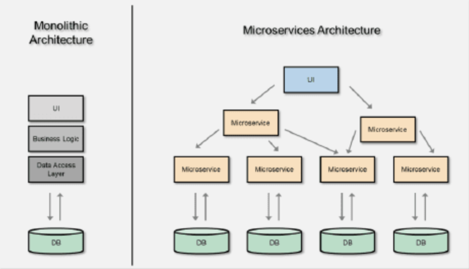 [MSA] MSA (Micro Services Architecture) 개요 :: woongs dogfoot