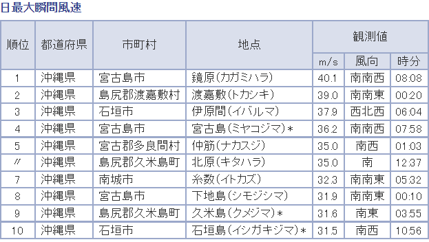 오키나와 최대순간풍속