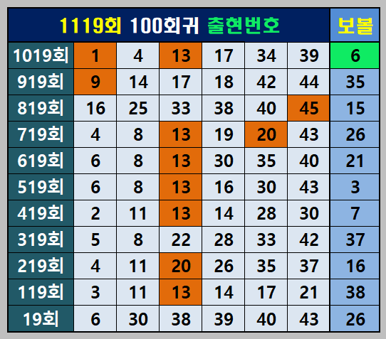 1119회100회귀중복번호