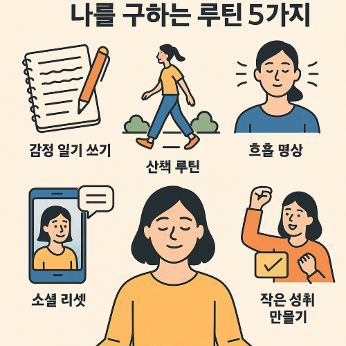 멘탈이 무너졌을 때를 위한 회복 루틴 5가지를 소개하는 인포그래픽으로, 감정 일기 쓰기, 산책 루틴, 호흡 명상, 소셜 리셋, 작은 성취 만들기를 상징하는 일러스트가 정돈된 구성으로 배치된 이미지