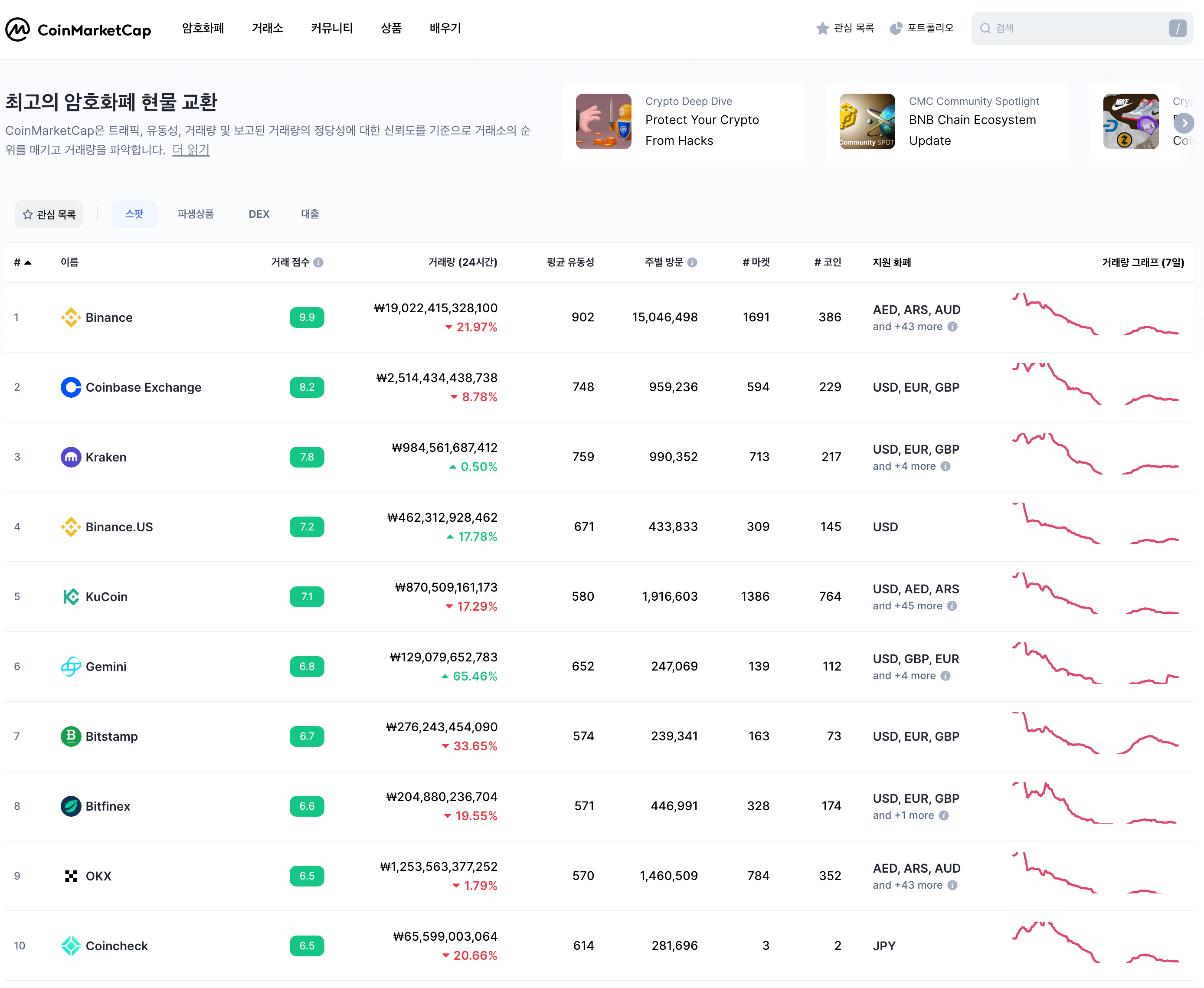 전세계 암호화폐 거래소 거래량 순위 Top 10 (CoinMarketCap)