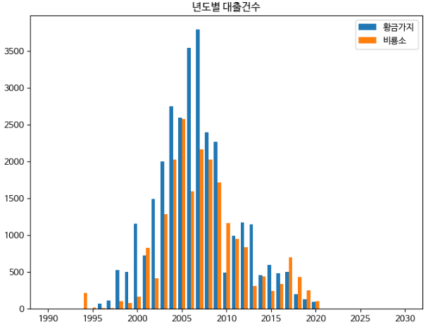 묶은 세로 막대 그래프