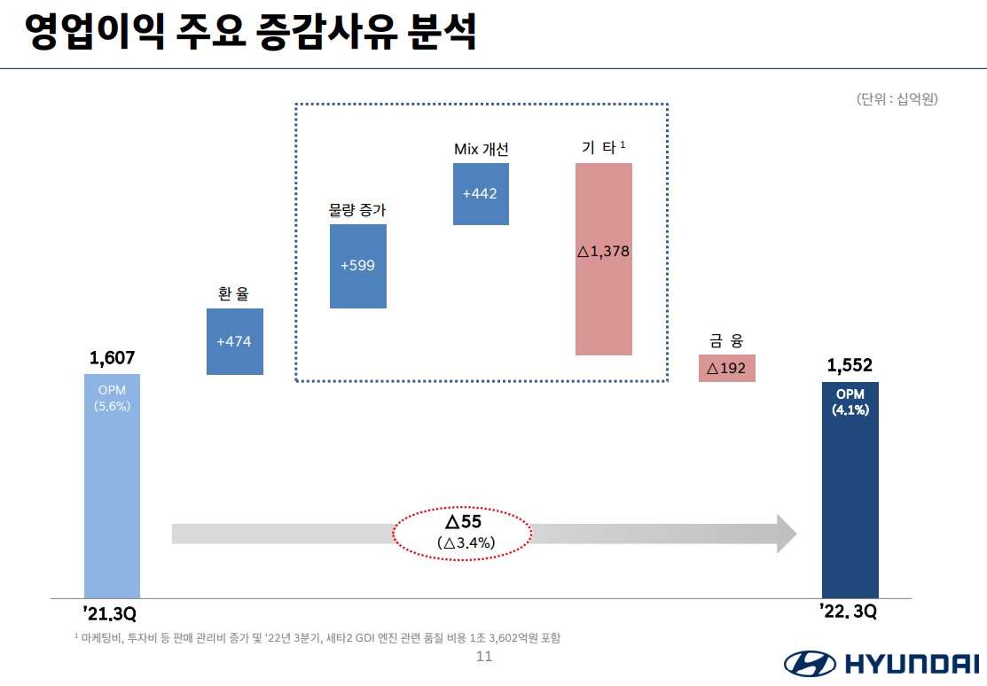 영업이익 주요 증감사유