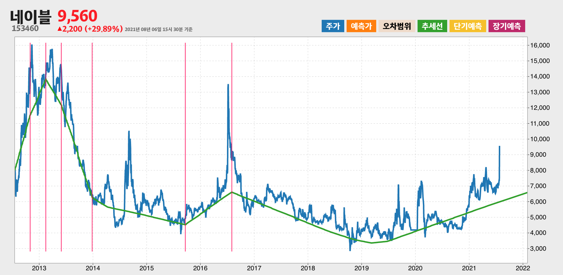 네이블 9년간 추세