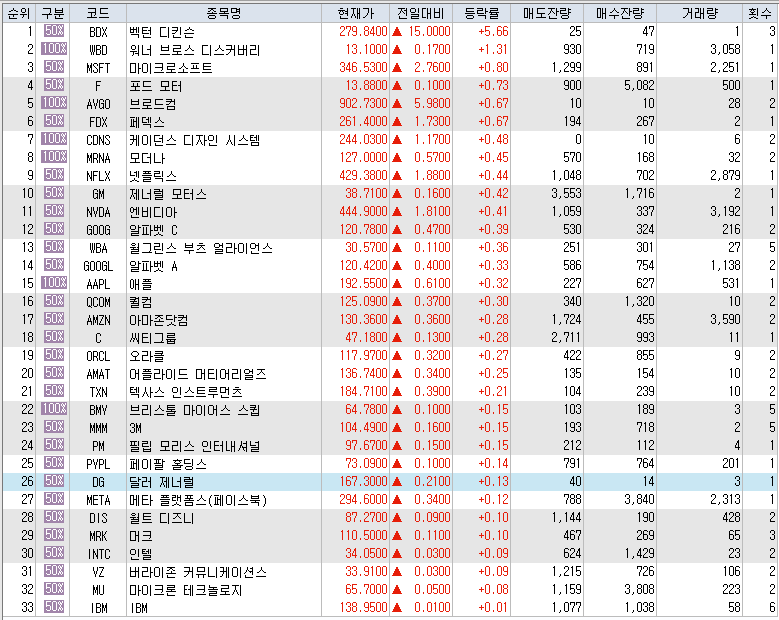  7월21일 미국주식 S&P500 상승률 상위 종목 TOP 100