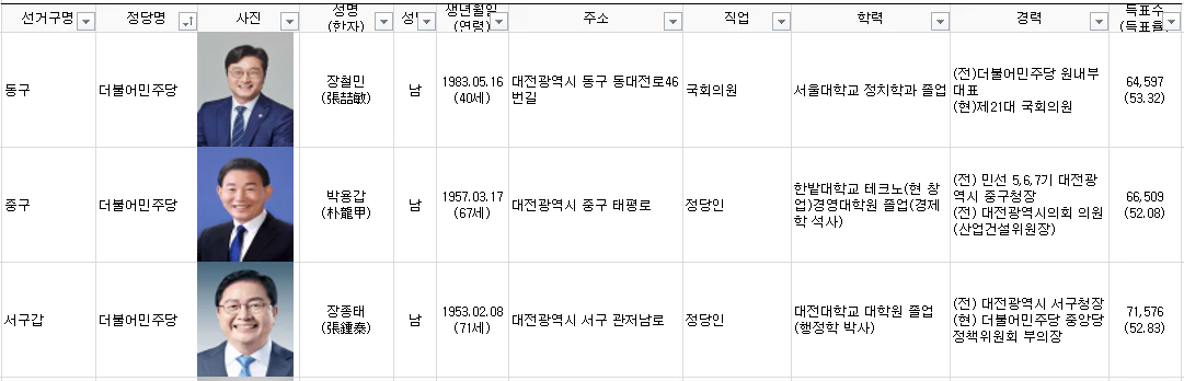 대전22대국회의원