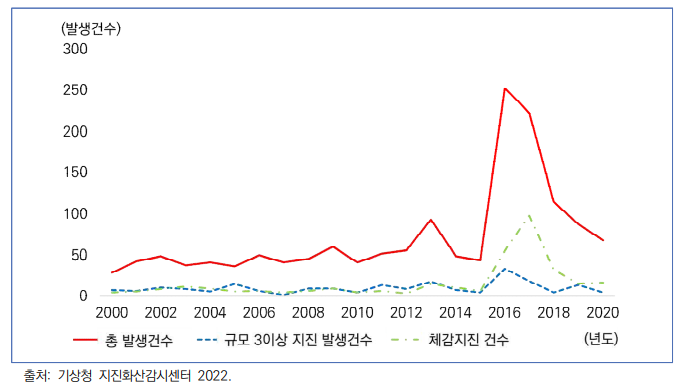 지진발생건수