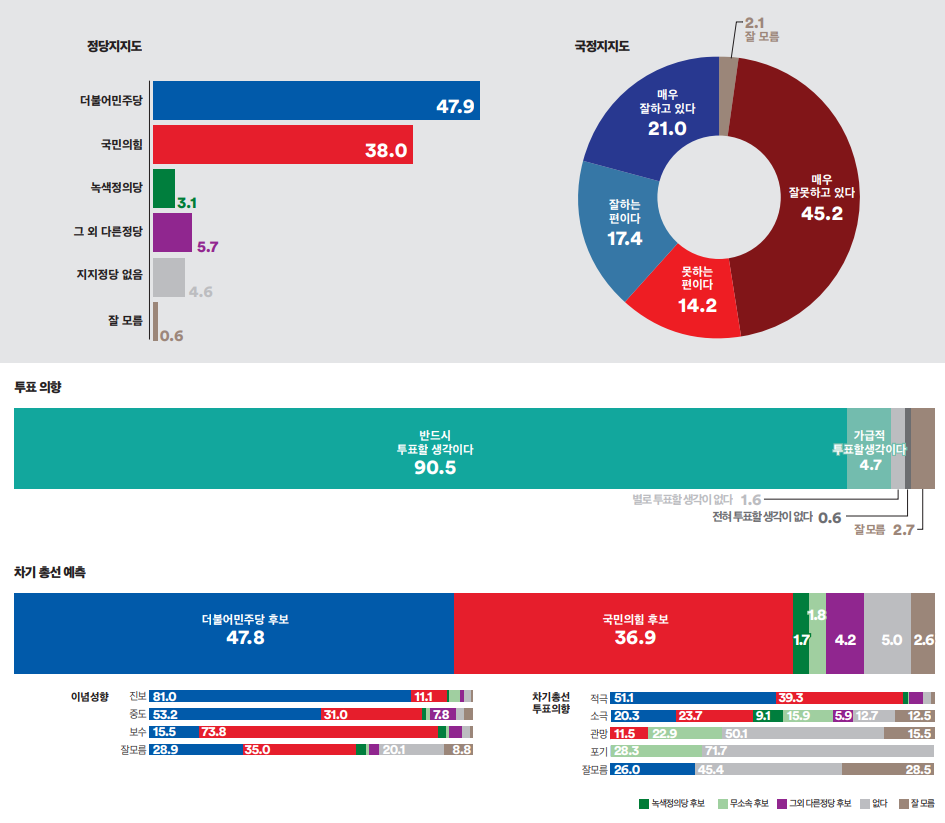 경기도 용인시 갑 정당지지도&#44; 국정운영평가&#44; 투표의향&#44; 차기 총선 예측