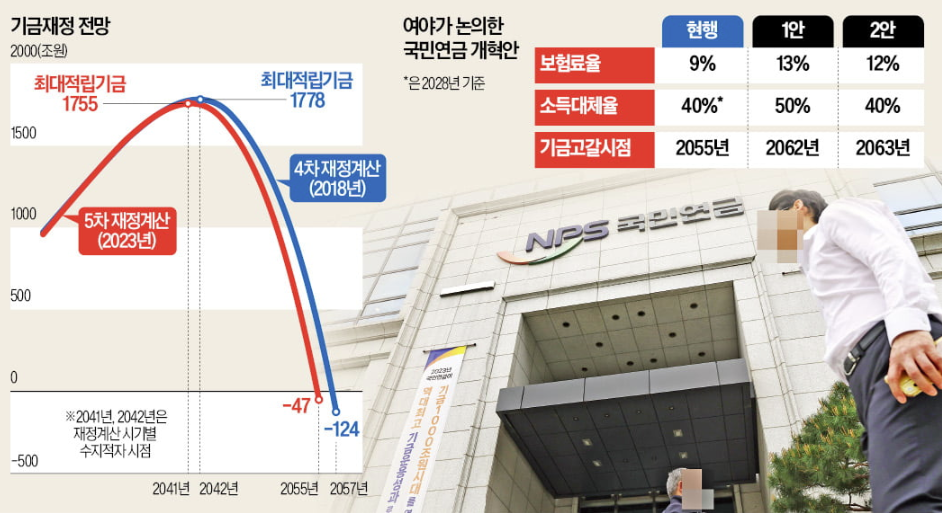 기금재정 전망