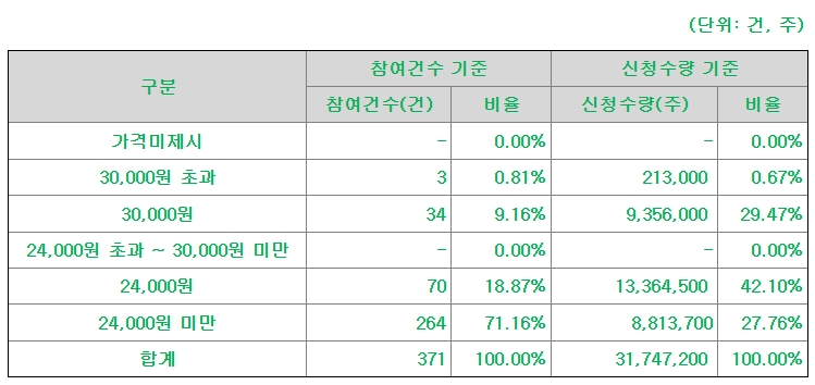 오름테라퓨틱공모주-5