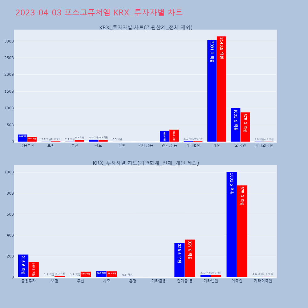 포스코퓨처엠_KRX_투자자별_차트