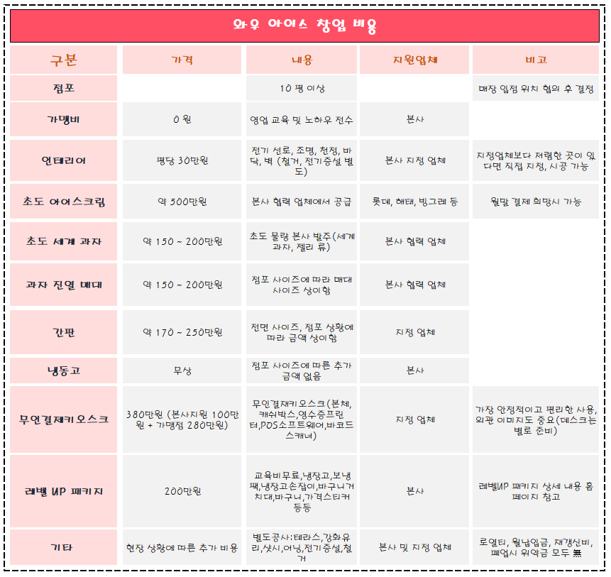  <무인 아이스크림 창업비용>에 대해서 알아보자.