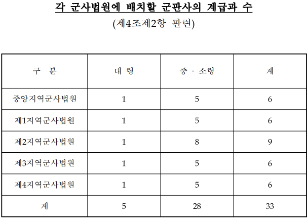 군판사의-계급과-숫자