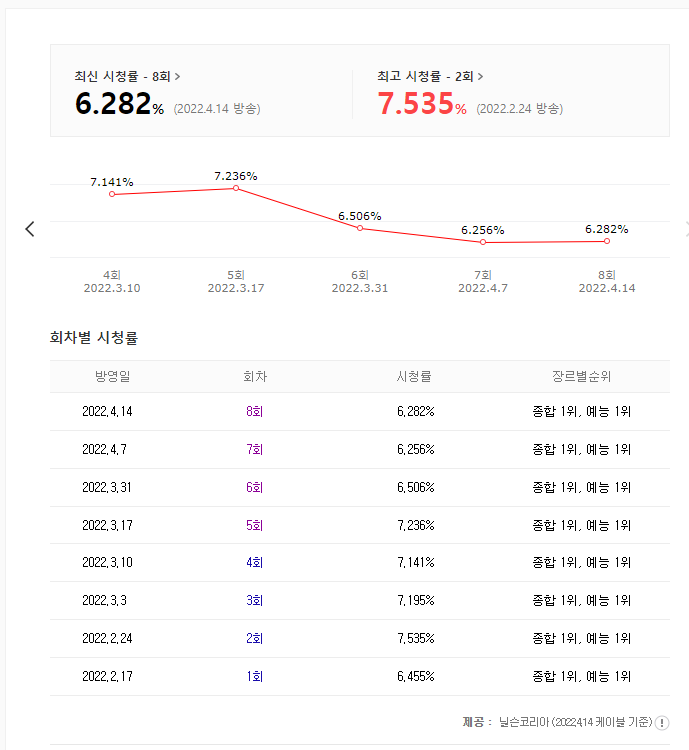 어쩌다-사장-2-시청률