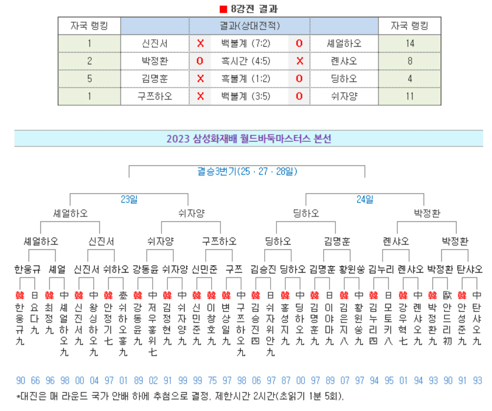 2023 삼성화재배 월드바둑마스터스 8강