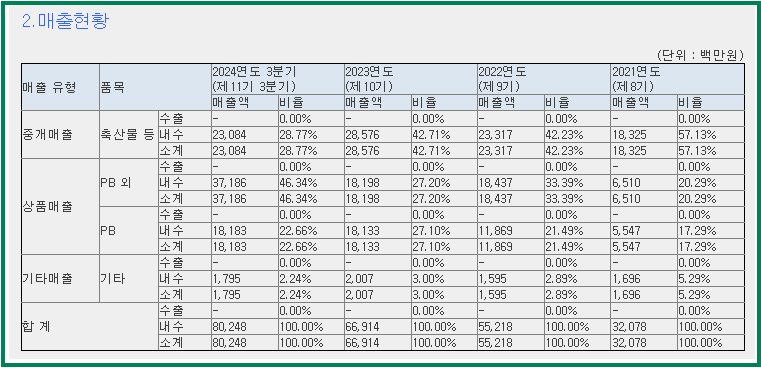 미트박스글로벌 공모주 청약일정 및 수요예측결과 (축산물플랫폼 1위기업 투자기회)