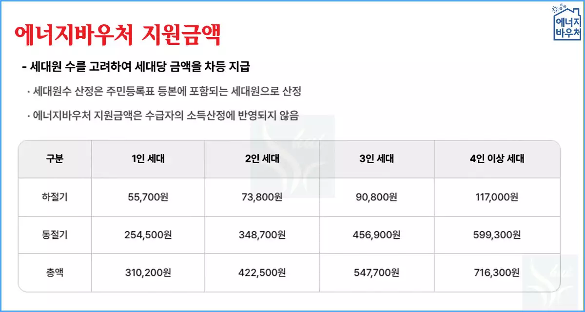 에너지바우처 지원금액