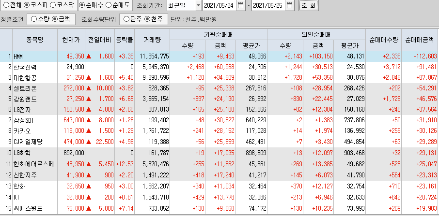  5월25일 코스피 코스닥 외국인 기관 동시 순매수 순매도 상위 종목 TOP 100