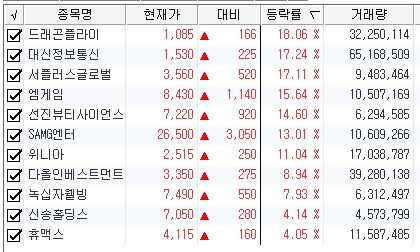정규장 급등주