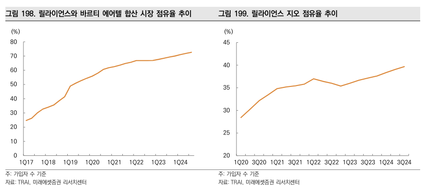 릴라이언스 지오 시장 점유율 추이