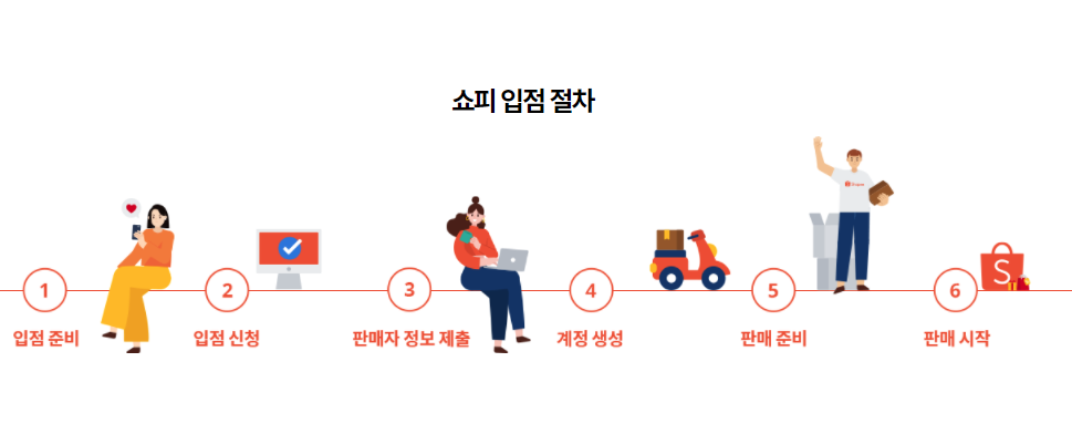  [Shopee] 쇼피 셀러 되는 법 셀러샵 입점 신청 및 오픈하는 방법