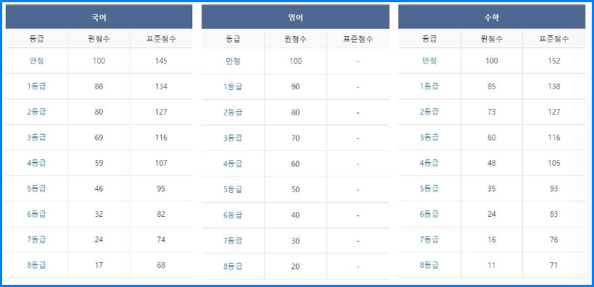 2023년 12월 모의고사 고1 등급컷