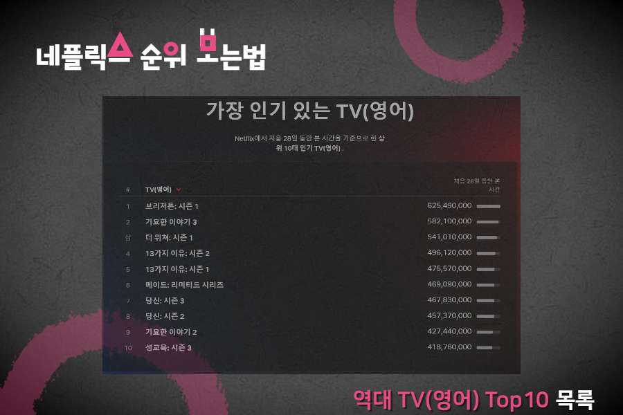 넷플릭스 순위 보는 법 (전세계, 국가별 상위 10개 컨텐츠 조회 가능)
