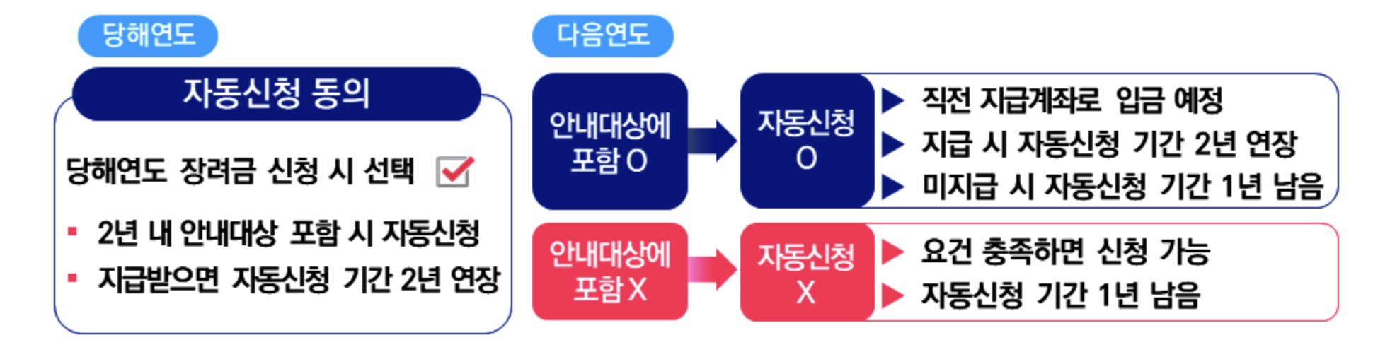 자동신청 제도 절차표