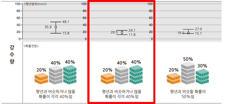 평년대비 올해 강수량