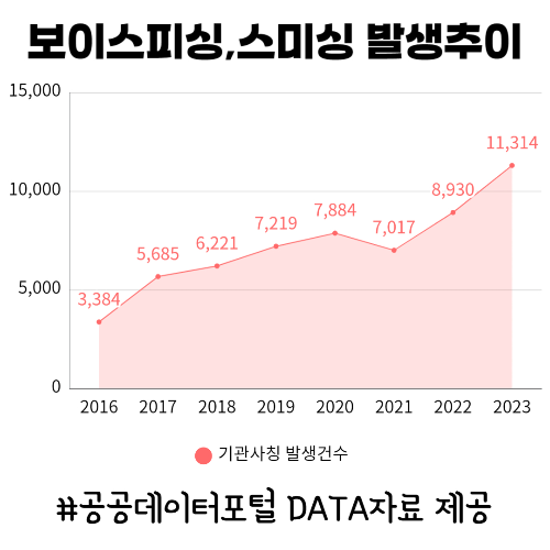 민원24 교통민원24 정부24 스미싱 보이스피싱 신속 대처방법 5가지!