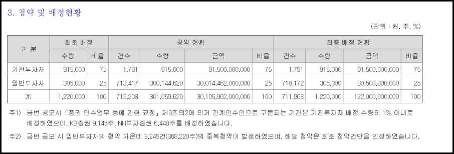 디에스단석 실제 청약건수 화면