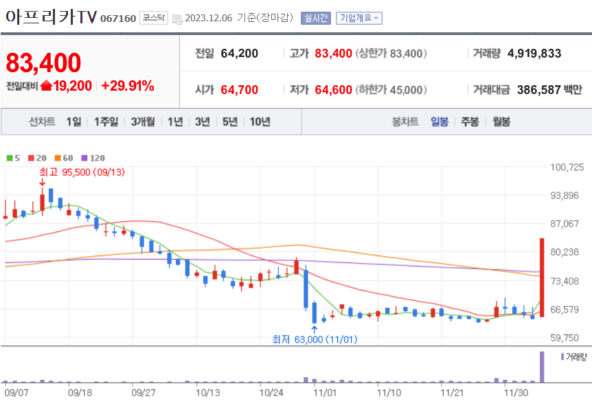 아프리카TV 주가