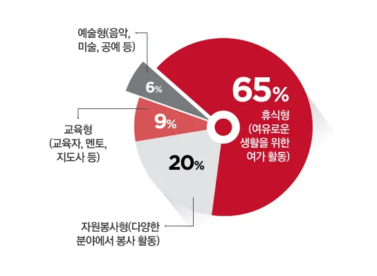 은퇴 후 취미생활 추천 10가지_4