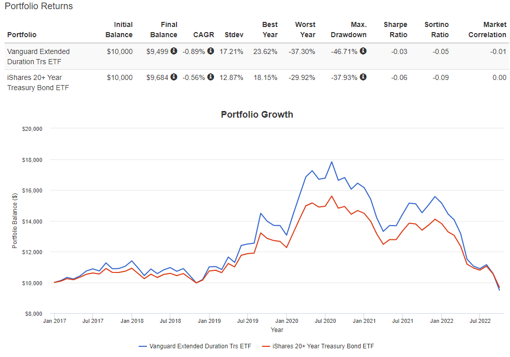 EDV ETF chart