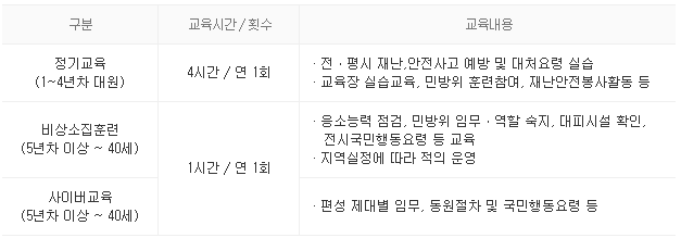 기존 민방위 교육시간