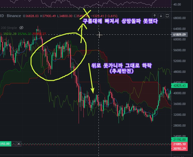 일목구름 해설 비트코인