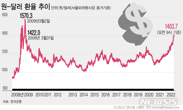 원달러 환율의 현재 상황과 배경, 전망