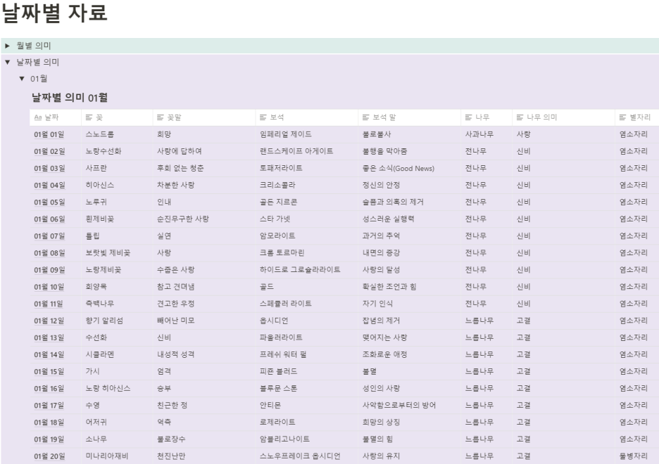  노션: 월/일별 탄생 꽃, 나무, 보석, 별자리