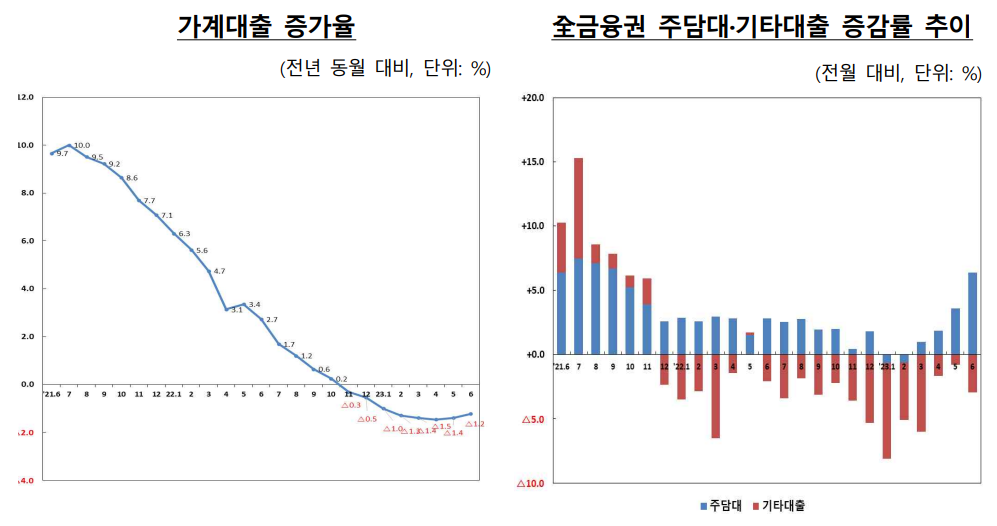  가계대출 동향('23.6월)