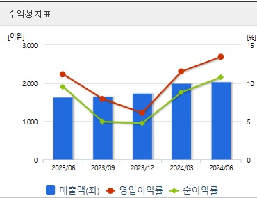 이수페타시스 주가 전망 수익성 (1031)