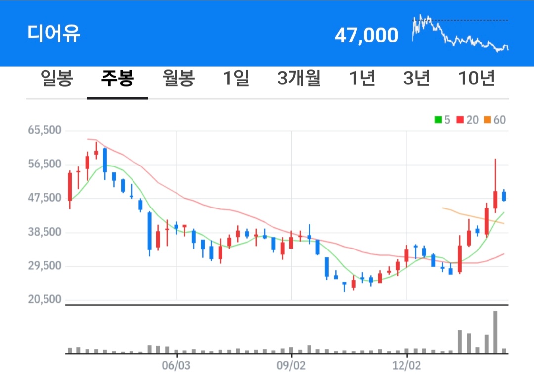 디어유 주식 차트