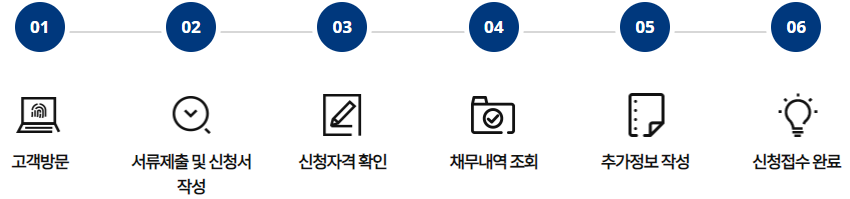 금융 규제 기관 신청 절차