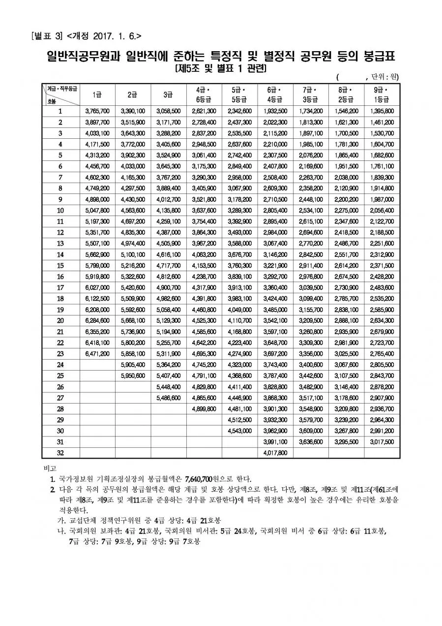 공무원 봉급표 2025 2024 보수 비교_6