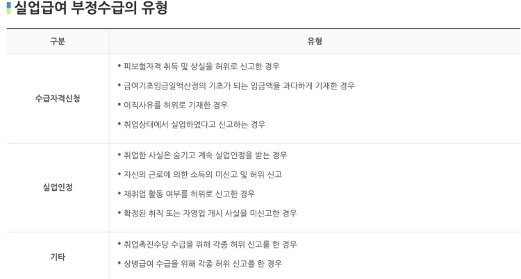 실업급여 부정수급 유형