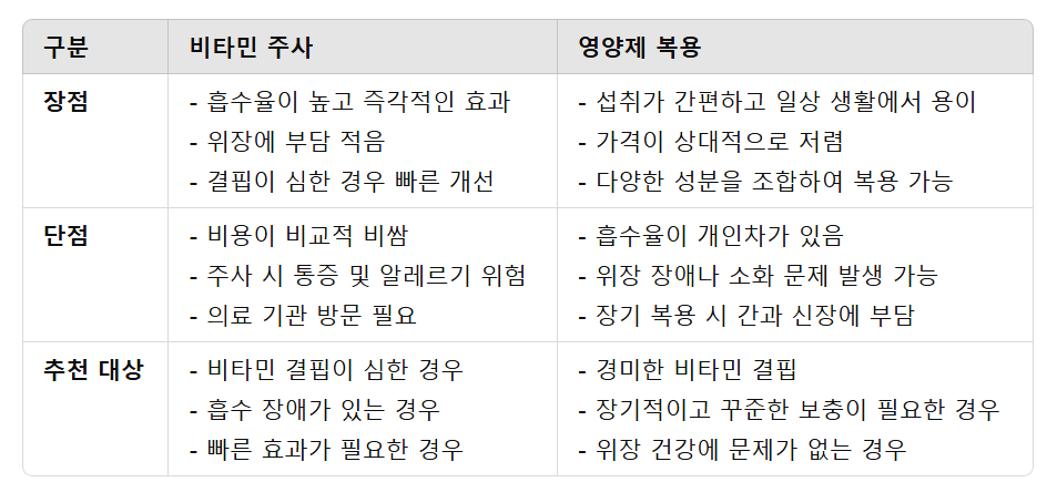 비타민 주사 vs 영양제 복용: 장점과 단점 비교