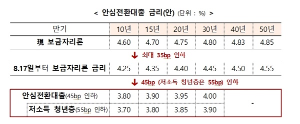 안심전환대출-금리