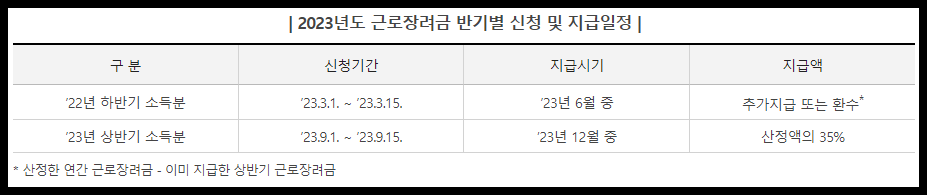 근로장려금 지급시기
