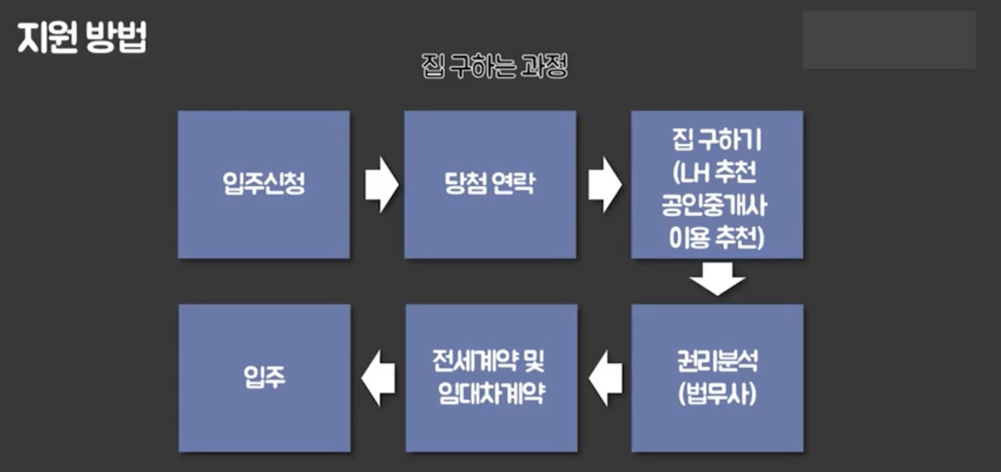 LH청년전세임대주택 지원 방법